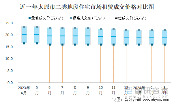 近一年太原市二类地段住宅市场租赁成交价格对比图