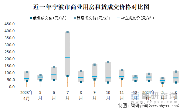 近一年宁波市商业用房租赁成交价格对比图