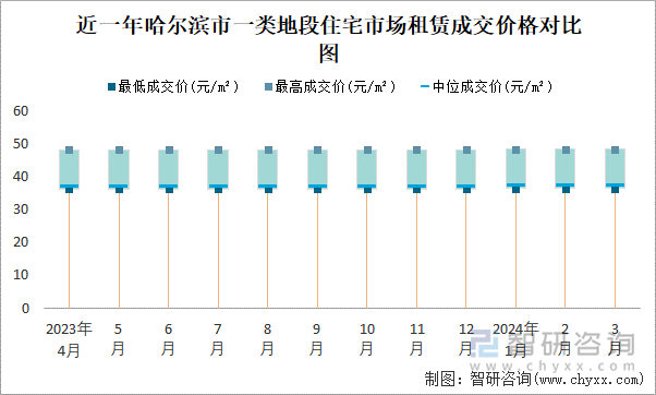 近一年哈尔滨市一类地段住宅市场租赁成交价格对比图