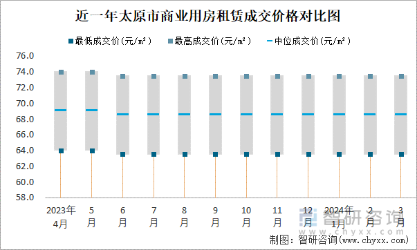 近一年太原市商业用房租赁成交价格对比图