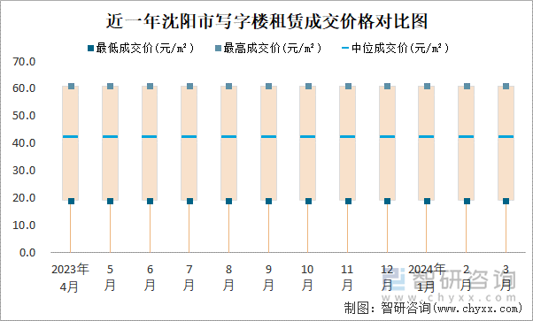 近一年沈阳市写字楼租赁成交价格对比图