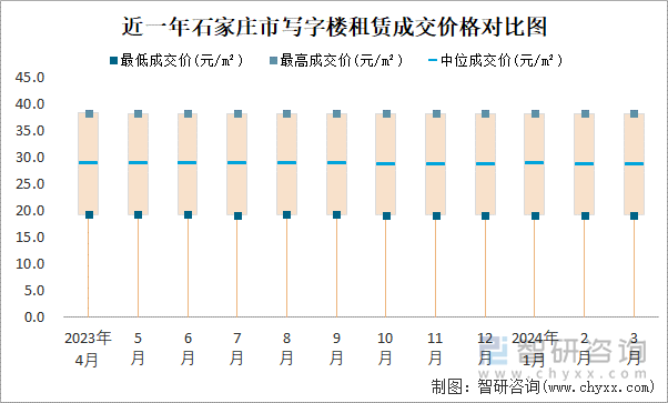 近一年石家庄市写字楼租赁成交价格对比图