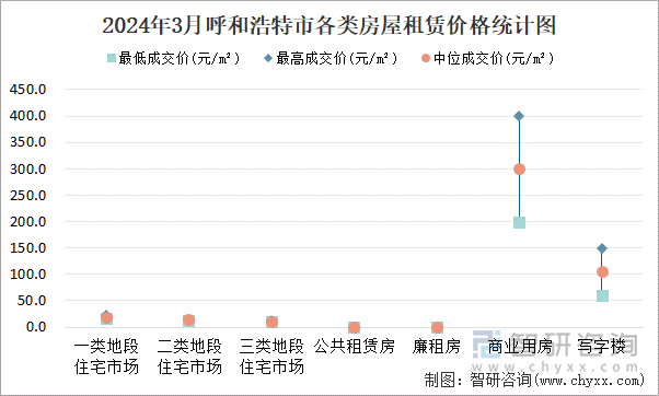 2024年3月呼和浩特市各类房屋租赁价格统计图