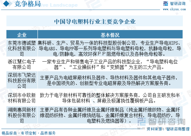 中国导电塑料行业主要竞争企业