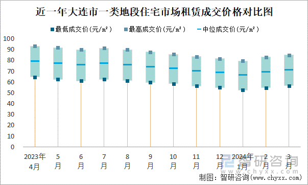 近一年大连市一类地段住宅市场租赁成交价格对比图