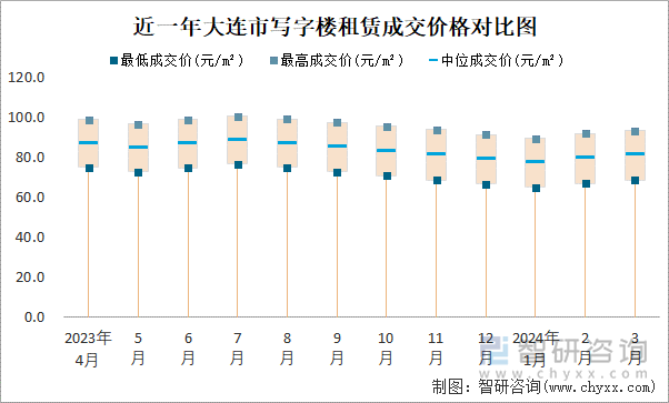 近一年大连市写字楼租赁成交价格对比图