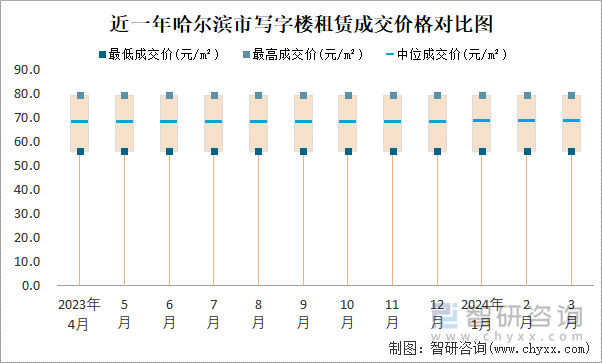 近一年哈尔滨市写字楼租赁成交价格对比图