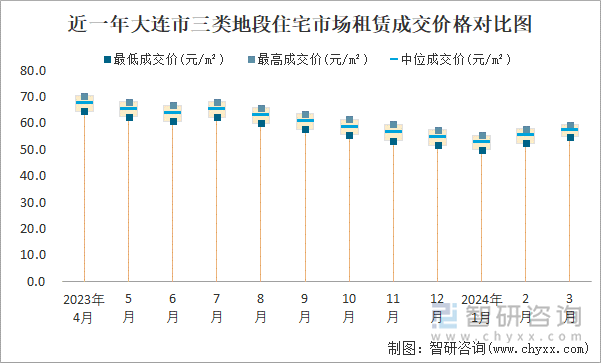 近一年大连市三类地段住宅市场租赁成交价格对比图