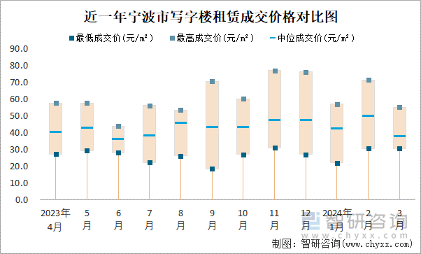 近一年宁波市写字楼租赁成交价格对比图