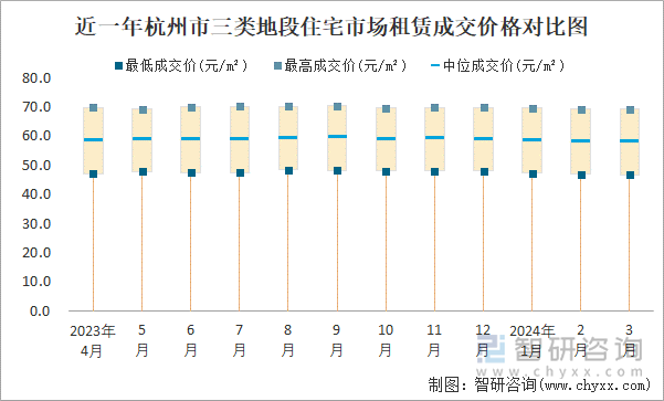 近一年杭州市三类地段住宅市场租赁成交价格对比图