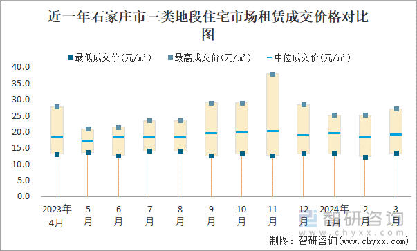 近一年石家庄市三类地段住宅市场租赁成交价格对比图