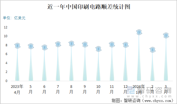 近一年中国印刷电路顺差统计图