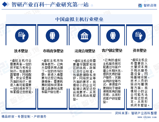 中国虚拟主机行业壁垒