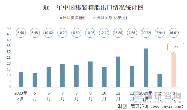 近一年中国集装箱船出口情况统计图