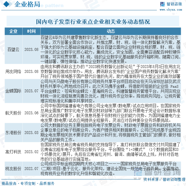 国内电子发票行业重点企业相关业务动态情况