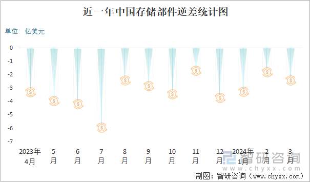 近一年中国存储部件逆差统计图