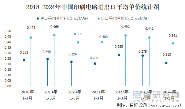 2018-2024年中国印刷电路进出口平均单价统计图