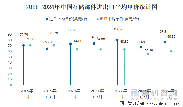 2018-2024年中国存储部件进出口平均单价统计图