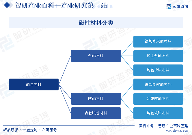 磁性材料分类