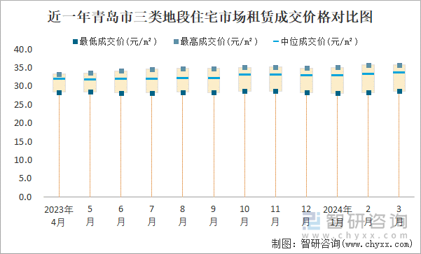 近一年青岛市三类地段住宅市场租赁成交价格对比图