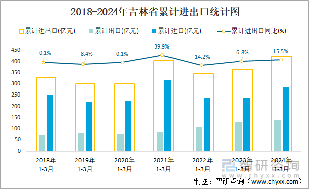 2018-2024年吉林省累计进出口统计图