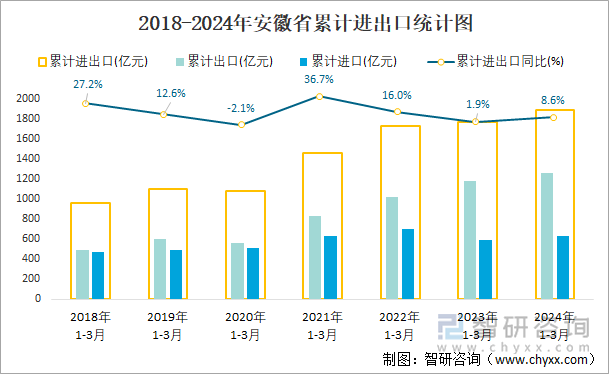 2018-2024年安徽省累计进出口统计图