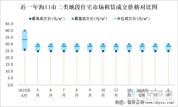 近一年海口市二类地段住宅市场租赁成交价格对比图