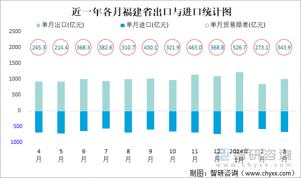 近一年各月福建省出口与进口统计图