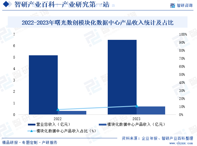 2022-2023年曙光数创模块化数据中心产品收入统计及占比