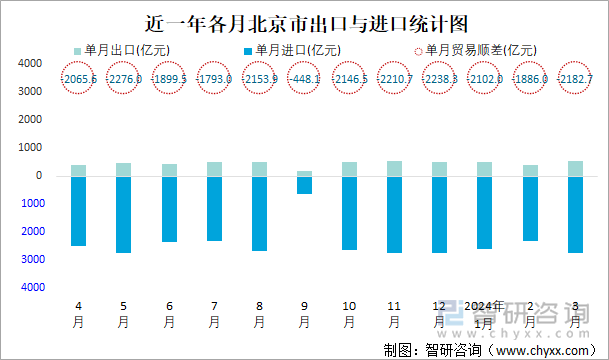 近一年各月北京市出口与进口统计图