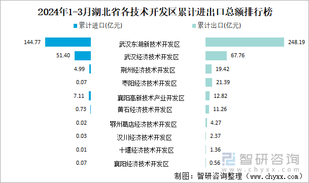 2024年1-3月湖北省各技术开发区累计进出口总额排行榜