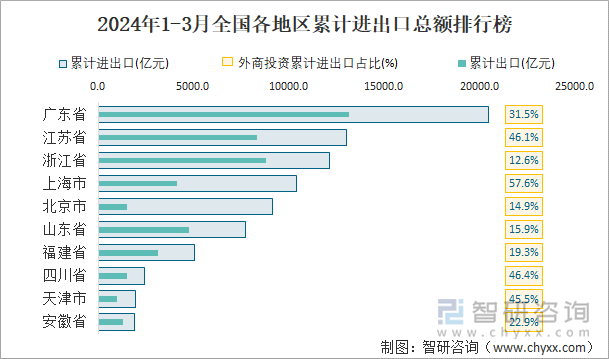 2024年1-3月全国各地区累计进出口总额排行榜