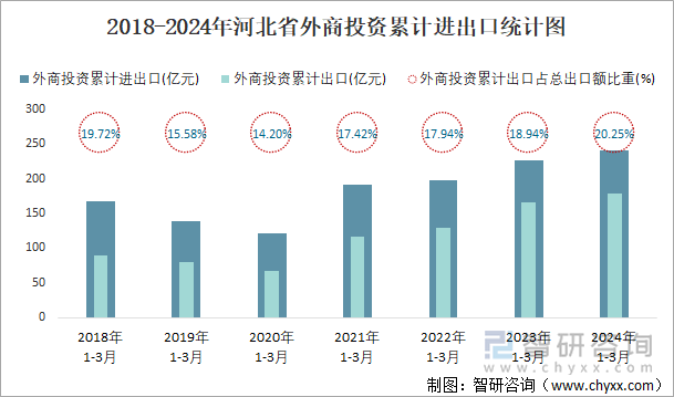 2018-2024年河北省外商投资累计进出口统计图