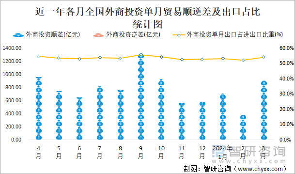 近一年各月全国外商投资单月贸易顺逆差及出口占比统计图