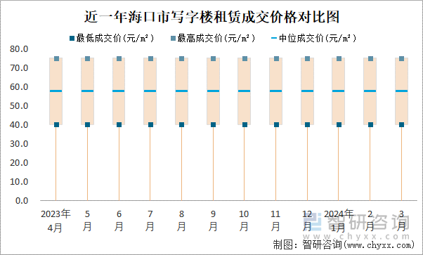 近一年海口市写字楼租赁成交价格对比图