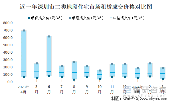 近一年深圳市二类地段住宅市场租赁成交价格对比图