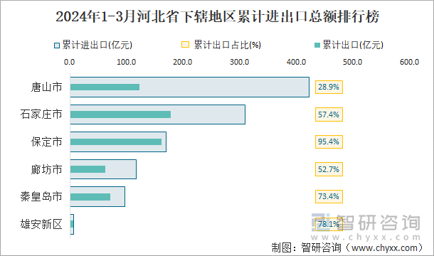 2024年1-3月河北省下辖地区累计进出口总额排行榜