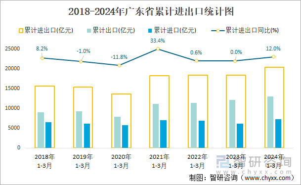 2018-2024年广东省累计进出口统计图