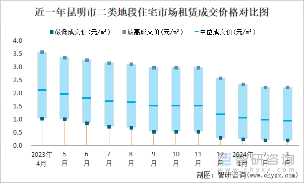 近一年昆明市二类地段住宅市场租赁成交价格对比图