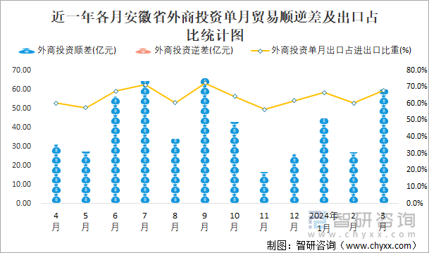 近一年各月安徽省外商投资单月贸易顺逆差及出口占比统计图