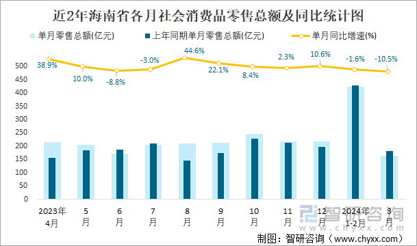 近2年海南省各月社会消费品零售总额及同比统计图