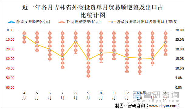 近一年各月吉林省外商投资单月贸易顺逆差及出口占比统计图