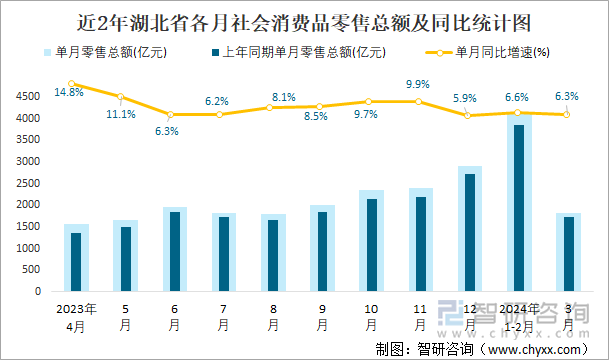 近2年湖北省各月社会消费品零售总额及同比统计图