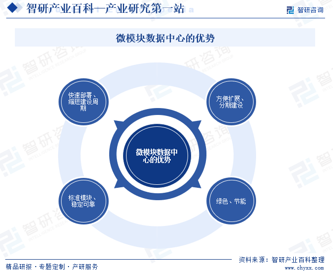 微模块数据中心的优势