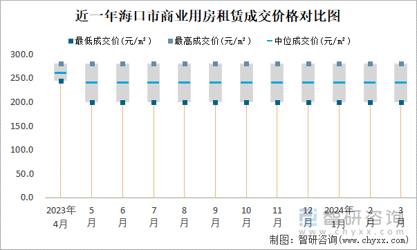 近一年海口市商业用房租赁成交价格对比图