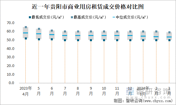 近一年贵阳市商业用房租赁成交价格对比图