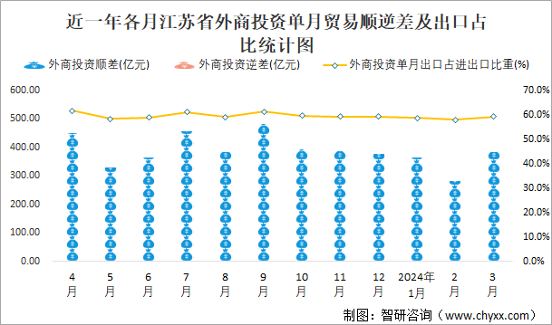 近一年各月江苏省外商投资单月贸易顺逆差及出口占比统计图