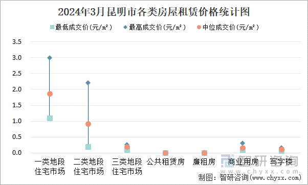 2024年3月昆明市各类房屋租赁价格统计图