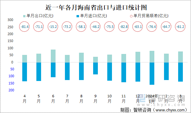 近一年各月海南省出口与进口统计图