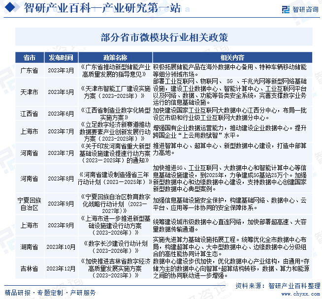 部分省市微模块行业相关政策